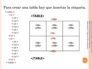 Para crear una tabla hay que insertar la etiqueta.
< table >
< tr >
< td >
</ td >
< td >
</ td >
< td >
</ td >
</ tr >
< tr >
< td >
</ td >
< td >
</ td >
< td >
</ td >
</ tr >
< /table >
36
Elaboró:GuadalupeAngelesMata.
MaríaVictoriaCortesGómez.
AlmendraCabreraHernández
 