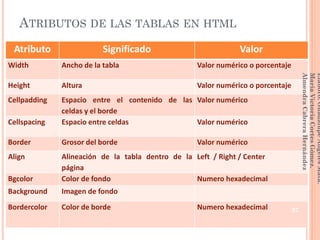 Atributo Significado Valor
Width Ancho de la tabla Valor numérico o porcentaje
Height Altura Valor numérico o porcentaje
Cellpadding Espacio entre el contenido de las
celdas y el borde
Valor numérico
Cellspacing Espacio entre celdas Valor numérico
Border Grosor del borde Valor numérico
Align Alineación de la tabla dentro de la
página
Left / Right / Center
Bgcolor Color de fondo Numero hexadecimal
Background Imagen de fondo
Bordercolor Color de borde Numero hexadecimal
ATRIBUTOS DE LAS TABLAS EN HTML
37
Elaboró:GuadalupeAngelesMata.
MaríaVictoriaCortesGómez.
AlmendraCabreraHernández
 