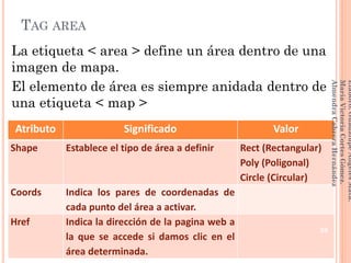 TAG AREA
La etiqueta < area > define un área dentro de una
imagen de mapa.
El elemento de área es siempre anidada dentro de
una etiqueta < map >
Atributo Significado Valor
Shape Establece el tipo de área a definir Rect (Rectangular)
Poly (Poligonal)
Circle (Circular)
Coords Indica los pares de coordenadas de
cada punto del área a activar.
Href Indica la dirección de la pagina web a
la que se accede si damos clic en el
área determinada.
39
Elaboró:GuadalupeAngelesMata.
MaríaVictoriaCortesGómez.
AlmendraCabreraHernández
 