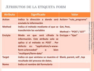 Atributo Significado Valor
Action Indica la dirección a donde será
enviada la información
Action= “ruta_programa”
Method Indica el método mediante el que se
transferirán las variables
Get, Post,
Method = “POST / GET”
Enctyte Modo en que será cifrada la
información. Este atributo solo se
aplica si el método es POST . Por
defecto es: “application/x-www-
form-urlencoded” o bien
“multipart/form-data”
Enctype = “tipo”
Target Indica en que ventana se muestra el
resultado del proceso de datos.
Blank, parent, self , top
Name Indica el nombre del formulario
ATRIBUTOS DE LA ETIQUETA FORM
44
Elaboró:GuadalupeAngelesMata.
MaríaVictoriaCortesGómez.
AlmendraCabreraHernández
 