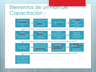 Elementos de un Plan De 
Capacitación : 
Abordar una 
necesidad 
especifica a la 
vez 
Definir de manera 
evidente 
el objetivo de la 
capacitación 
Disponibilidad 
de tiempo. 
Elegir el método de 
capacitación 
según 
la tecnología que 
se posee. 
Definir 
los recursos para 
la implementar la 
capacitación 
Definir 
el personal que 
va a ser 
capacitado 
Dividir el 
trabajo que se va 
a desarrollar, sea 
en módulos o 
ciclos 
Grado de 
habilidad, 
conocimientos 
y actitudes. 
Características 
personales. 
Determinar el sitio 
donde se efectuará 
la capacitación, si 
es dentro o fuera de 
la empresa 
Establecer el 
tiempo y la 
periodicidad de 
la capacitación. 
Calcular la 
relación costo-beneficio 
del plan de 
capacitación 
Controlar y evaluar 
los resultados del 
plan verificando 
puntos críticos que 
requieran ajustes o 
modificaciones. 
 