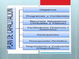 Elaboración de planes y programas de capacitación