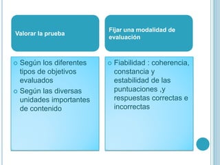 Fijar una modalidad de
Valorar la prueba
                         evaluación



 Según los diferentes      Fiabilidad : coherencia,
  tipos de objetivos         constancia y
  evaluados                  estabilidad de las
 Según las diversas         puntuaciones ,y
  unidades importantes       respuestas correctas e
  de contenido               incorrectas
 