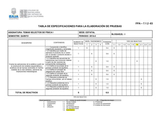 FPA – 7.1.2 -03 
TABLA DE ESPECIFICACIONES PARA LA ELABORACIÓN DE PRUEBAS 
ASIGNATURA: TEMAS SELECTOS DE FÍSICA I 
SEDE: ESTATAL 
BLOQUE(S) : I 
SEMESTRE: QUINTO 
PERIODO: 2014-2 
DESEMPEÑO 
CONTENIDOS 
NUMERO DE REACTIVOS 
NIVEL TAXONOMICO 
PONDERACIÓN 
TIPO DE REACTIVO 
1 
2 
3 
4 
1.1 
1.2 
1.3 
1.4 
1.5 1.6 
2.1 
2.2 
2.3 
Evalúa las aplicaciones de la estática a partir de la construcción de modelos esquemáticos y analíticos de las fuerzas vectoriales en hechos notables de la vida cotidiana, valorando las implicaciones metodológicas 
1.1.1 Comprende e identifica magnitudes escalares y vectoriales 
1 
X 
0.4 
X 
1.2.3 Identifica por medio de ejemplos el producto de un vector por un escalar o producto escalar o producto vectorial 
1 
X 
0.4 
X 
1.2.3 Identifica las secuencias de operaciones que involucren obtener a partir de dos vectores las componentes rectangulares 
1 
X 
1.0 
X 
1.3.4 Define el enunciado de la primera condición de equilibrio 
1 
X 
0.4 
X 
1.3.3 Define el concepto de diagrama de cuerpo libre 
1 
X 
0.4 
X 
1.4.3 Define el concepto de la segunda condición de equilibrio 
1 
X 
0.4 
X 
1.1.2 Resuelve problemas de fuerzas concurrentes por el método analítico 
1 
X 
1.0 
X 
1.3.5 Resuelve problemas de la primera condición de equilibrio 
1 
X 
1.0 
X 
1.4.4 Resuelve problemas de la segunda condición de equilibrio 
1 
X 
1.0 
X 
TOTAL DE REACTIVOS 
9 
6.0 
TIPO DE REACTIVO 
Nivel taxonómico 1) Incisos de opción forzada 2) Preguntas de ensayo 
1. Conocimiento 
2. Comprensión 
3. Análisis 
4. Utilización 
1.1 Opción múltiple 
1.2 Identificación 
1.3 Localización 
1.4 De correspondencia 
1.5 De respuesta breve 1.6 Multirreactivo 
2.1 Problemas 
2.2 Lectura de comprensión 
2.3 Análisis de información 
 