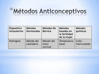 *
Dispositivo
intrauterino
Métodos
Hormonales
Métodos De
Barrera
Métodos
basados en
la fertilidad
de la mujer
Métodos
quím...