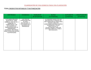 ELABORACIÓN DE UNA RUBRICA PARA UNA PLANEACIÓN<br />TEMA: PRODUCTOS NOTABLES Y FACTORIZACIÓN<br />CONTENIDOEVIDENCIAEXCELENTE(9-10 PUNTOS)BUENO(7-8 PUNTOS)SUFICIENTE(6 PUNTOS)INSUFICIENTE(5 PUNTOS)LA PLANEACIÓN NOS MUESTRA EL TEMA SOBRE EL QUE SE VA  A TRABAJAR, LA COMPETENCIA, LAS ACTIVIDADES LA TRANSVERSALIDAD, EL APRENDIZAJE ESPERADO, RECURSOS DIDACTICOS,EVALUACIÓN Y ESTRATEGIASLOS TIPOS DE EXPRESIONES QUE SE VAN A MULTIPLICAR Y A FACTORIZAR EN LA SECUENCIA DE APRENDIZAJELA CONSIDERO BUENO POR QUE NOS MUESTRA LO ESENCIAL DE UNA PLANEACIÓN FALTANDO UNOS RAZGOS COMO POR EJEMPLO(ADECUACIONES,TIEMPOSSUGERENCIAS Y PISTAS DIDACTICAS DE LA TELESECUNDARIA ) PARA QUE ESTE MAS COMPLETA Y PASE A SER EXCELENTE.<br />SECRETARÍA DE EDUCACIÓN PÚBLICA<br />DIRECCIÓN DE EDUCACIÓN SECUNDARIA<br />TELESECUNDARIA “BENITO JUÁREZ”<br />ZONA 061 REGIÓN 1 HUAUCHINANGO<br />BLOQUE : 1                                          SECUENCIA:1 PRODUCTOS NOTABLES Y FACTORIZACIÓN                                        ASIGNATURA: MATEMÁTICAS III<br />No. DE SESIONES: 5<br />TEMACOMPETENCIAACTIVIDADESTRANSVERSALIDADAPRENDIZAJEESPERADORECURSOSDIDACTICOSEVALUACIÓNESTRATEGIASSIGNIFICADO Y USO DE LAS OPERACIO- NES.RESUELVE LOS PRINCIPALES PRODUCTOS NOTABLES Y FACTORIZACIÓN PARA CONOCER LOS PROCEDIMIENTOS SIMPLIFICADOS DE LA MULTIPLICACIÓN Y DETERMINAR SUS FACTORES POR MEDIO DE REGLAS DE MULTIPLICACIÓN Y FACTORIZACIÓNEFECTUAR O SIMPLIFICAR CALCULOS CON EXPRESIONES TALES COMO (x+a)2, (x+a)(x+b),(x+a)(x-a), FACTTORIZAR EXPRESIONES TALES COMO(x2+2ax+a2) (ax2+bx+x2)x2-a2MATEMATICAS IICALCULEN, SIMPLIFIQUEN O FACTORICEN PRODUCTOS NOTABLES TANTO PARA QUE SEAN CAPACES DE EXPRESAR SITUACIONES ALGEBRAICAMENTE  COMO PARA QUE PUEDAN RESOLVERLASPROGRAMA 1INTERACTIVOPROGRAMA 2*RESOLUCION DE EJERCICIOS DEL LIBRO DEL ALUMNO Y OTROS TEXTOS*TAREAS*PARTICIPACIÓN EN CLASES*ENSAYO *ORGANIZACIÓN<br />