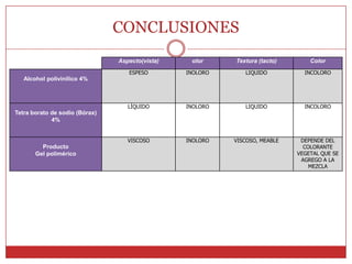 CONCLUSIONES
Aspecto(vista) olor Textura (tacto) Color
Alcohol polivinilico 4%
ESPESO INOLORO LIQUIDO INCOLORO
Tetra borato de sodio (Bórax)
4%
LÍQUIDO INOLORO LIQUIDO INCOLORO
Producto
Gel polimérico
VISCOSO INOLORO VISCOSO, MEABLE DEPENDE DEL
COLORANTE
VEGETAL QUE SE
AGREGO A LA
MEZCLA
 