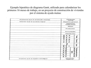 Ejemplo hipotético de diagrama Gantt, utilizado para calendarizar los primeros 16 meses de trabajo, en un proyecto de construcción de viviendas por el sistema de ayuda mutua: 