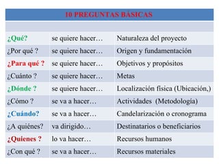 10 PREGUNTAS BÁSICAS  ¿Qué?  se quiere hacer… Naturaleza del proyecto ¿Por qué ? se quiere hacer… Origen y fundamentación ¿Para qué ? se quiere hacer… Objetivos y propósitos ¿Cuánto ? se quiere hacer… Metas  ¿Dónde ? se quiere hacer… Localización física (Ubicación,) ¿Cómo ? se va a hacer… Actividades  (Metodología) ¿Cuándo? se va a hacer… Candelarización o cronograma ¿A quiénes? va dirigido… Destinatarios o beneficiarios ¿Quienes ? lo va hacer… Recursos humanos ¿Con qué ? se va a hacer… Recursos materiales 