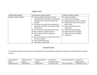 PRIMER PASO
¿Qué quiero hacer? ¿Para qué lo quiero hacer? ¿Cómo lo quiero hacer?
Escribir y publicar fábulas  Para que los@ alumnas de 3° año de
educación básica desarrollen la creatividad,
la imaginación a través de la belleza del
lenguaje.
 Para poner en práctica los conocimientos
adquiridos referentes al Eje de aprendizaje
de Literatura.
 Para incentivar el desarrollo de la función
Estética y además un ámbito ficcional.
 Para el desarrollo de la inteligencia
lingüística.
 Para incursionarse en el desarrollo cultural
de nuestro pueblo.
 Para la interacción social.
 Para elevar el autoestima.
 Lectura de Fábulas.
 Análisis de su contenido.
 Argumentaciones sobre la moraleja.
 Deducciones sobre el mensaje que
deja el autor.
 Conocer el proceso para la
elaboración.
 Elaboración de borradores.
 Exposiciones de los trabajos.
 Correcciones de los trabajos.
 Publicación.
SEGUNDO PASO
En esta etapa se elabora el proyecto con la participación de los @ estudiantes mediante la orientación y coordinación de la maestra
del área.
¿Qué sabemos
hacer?
¿Qué queremos
hacer?
¿Cómo queremos
hacer?
¿Cuándo lo
queremos hacer?
¿Qué necesitamos? ¿Cómo nos
organizamos?
Sobre literatura Desarrollar la Siguiendo el Durante el año Libros de fábulas. La docente con los
 