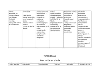 infantil.
Reconocer las
figuras literarias.
Leer fábulas.
Analizar la
moraleja.
Distinguir lo ficticio
de lo inverosímil.
creatividad.
Crear fábulas.
Asociar la moraleja
con el texto de la
fábula.
Recopilar fábulas
inéditas.
Escribir un libro de
fábulas.
proceso aprendido.
Desarrollando a
imaginación.
Poniendo en
práctica la
creatividad.
Formando grupos
de corrección.
Interactuando en el
grupo.
Compartiendo
experiencias.
Cumpliendo las
actividades
designadas.
lectivo.
Primer quimestre
conocimiento del
proceso y redacción
individual de la
fábula.
Segundo quimestre
corrección y
publicación de la
recopilación de
fábulas inéditas
Diccionario español.
Diccionario de
sinónimos y
antónimos.
Hojas de papel
boom
Computadoras.CD
Magnéticos.
Diseñador gráfico
Publicidad.
Recursos
económicos.
estudiantes
establecen
expectativas,
compromisos y
responsabilidades.
Fijar fechas de
entrega de las
fábulas.
Distribución del
cronograma para la
lectura y
corrección.
Formar grupos de
trabajo.
Designar roles entre
sus miembros.
Nombrar
comisiones para el
diseño y la
publicación.
TERCER PASO
Concreción en el aula
COMPETENCIAS CONTENIDOS ACTIVIDADES FECHAS RECURSOS INDICADORES DE
 