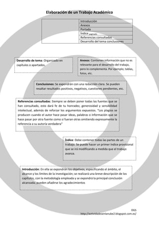 Elaboración de un Trabajo Académico 
DGS 
http://actividadesenlanube2.blogspot.com.es/ 
Introducción 
Anexos 
Portada 
Índice paginado 
Referencias consultadas 
Desarrollo del tema conclusiones 
. 
Índice: Debe contener todas las partes de un trabajo. Se puede hacer un primer índice provisional que se irá modificando a medida que el trabajo avanza. 
Introducción: En ella se expondrán los objetivos, especificando el ámbito, el alcance y los límites de la investigación; se realizará una breve descripción de los capítulos, con la metodología empleada y se expondrá la principal conclusión alcanzada; pueden añadirse los agradecimientos 
Desarrollo de tema: Organizado en capítulos o apartados. 
Conclusiones: Se expondrán con una redacción clara. Se pueden resaltar resultados positivos, negativos, cuestiones pendientes, etc. 
Referencias consultadas: Siempre se deben poner todas las fuentes que se han consultado, esto dará fe de tu honradez, generosidad y sensibilidad intelectual, además de reforzar los argumentos expuestos. “Los plagios se producen cuando el autor hace pasar ideas, palabras o información que se hace pasar por otra fuente como si fueran otras omitiendo expresamente la referencia a su autoría verdadera” 
Anexos: Contienen información que no es relevante para el desarrollo del trabajo, pero lo complementa. Por ejemplo; tablas, fotos, etc. 