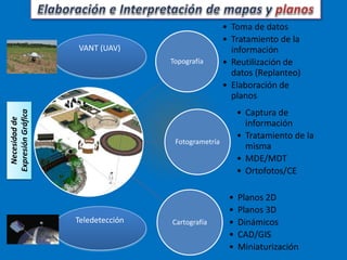 Teledetección 
Necesidad de 
Expresión Gráfica 
Topografía 
• Toma de datos 
• Tratamiento de la 
información 
• Reutilización de 
datos (Replanteo) 
• Elaboración de 
planos 
Fotogrametría 
• Captura de 
información 
• Tratamiento de la 
misma 
• MDE/MDT 
• Ortofotos/CE 
Cartografía 
• Planos 2D 
• Planos 3D 
• Dinámicos 
• CAD/GIS 
• Miniaturización 
VANT (UAV) 
 