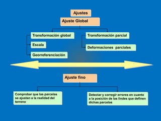 Ajustes 
Ajuste Global 
Transformación global Transformación parcial 
Ajuste fino 
Escala 
Georreferenciación 
Deformaciones parciales 
Comprobar que las parcelas 
se ajustan a la realidad del 
terreno 
Detectar y corregir errores en cuanto 
a la posición de las lindes que definen 
dichas parcelas 
 