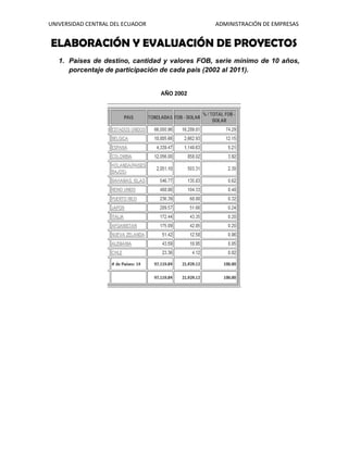 UNIVERSIDAD CENTRAL DEL ECUADOR ADMINISTRACIÓN DE EMPRESAS
ELABORACIÓN Y EVALUACIÓN DE PROYECTOS
1. Países de destino, cantidad y valores FOB, serie mínimo de 10 años,
porcentaje de participación de cada país (2002 al 2011).
AÑO 2002
 