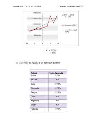 UNIVERSIDAD CENTRAL DEL ECUADOR ADMINISTRACIÓN DE EMPRESAS
3. Aranceles de ingreso a los países de destino.
Países Tarifa Aplicada
Rusia 3,75%
EE.UU 0%
Italia 11,10%
Alemania 11,10%
Bélgica 11,10%
Chile 0%
Argentina 0%
Japón 10%
Holanda 11,10%
y = 6723.x + 13688
R² = 0.738
-
50,000.00
100,000.00
150,000.00
200,000.00
250,000.00
-10 -5 0 5 10
Demanda Y (T.M.)
Linear (Demanda Y
(T.M.))
 