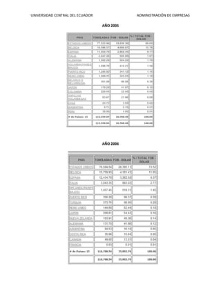 UNIVERSIDAD CENTRAL DEL ECUADOR ADMINISTRACIÓN DE EMPRESAS
AÑO 2005
AÑO 2006
 
