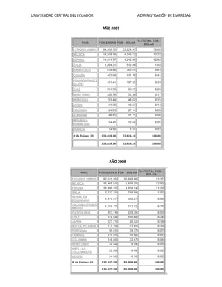 UNIVERSIDAD CENTRAL DEL ECUADOR ADMINISTRACIÓN DE EMPRESAS
AÑO 2007
AÑO 2008
 