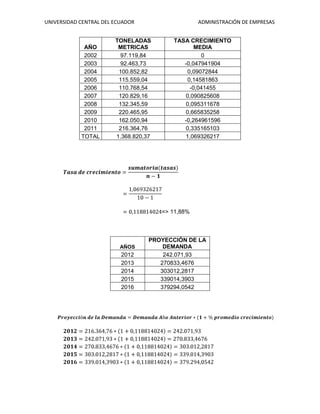 UNIVERSIDAD CENTRAL DEL ECUADOR ADMINISTRACIÓN DE EMPRESAS
AÑO
TONELADAS
METRICAS
TASA CRECIMIENTO
MEDIA
2002 97.119,84 0
2003 92.463,73 -0,047941904
2004 100.852,82 0,09072844
2005 115.559,04 0,14581863
2006 110.768,54 -0,041455
2007 120.829,16 0,090825608
2008 132.345,59 0,095311678
2009 220.465,95 0,665835258
2010 162.050,94 -0,264961596
2011 216.364,76 0,335165103
TOTAL 1.368.820,37 1,069326217
=> 11,88%
AÑOS
PROYECCIÓN DE LA
DEMANDA
2012 242.071,93
2013 270833,4676
2014 303012,2817
2015 339014,3903
2016 379294,0542
 