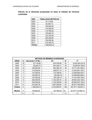 UNIVERSIDAD CENTRAL DEL ECUADOR ADMINISTRACIÓN DE EMPRESAS
Cálculo de la demanda proyectada en base al método de mínimos
cuadrados
AÑO TONELADAS METRICAS
2002 97.119,84
2003 92.463,73
2004 100.852,82
2005 115.559,04
2006 110.768,54
2007 120.829,16
2008 132.345,59
2009 220.465,95
2010 162.050,94
2011 216.364,76
TOTAL 1.368.820,37
METODO DE MÍNIMOS CUADRADOS
AÑOS X Demanda Y (T.M.) XY X2
Y2
2002 -9 97.119,84 - 874.078,56 81 9.432.263.321,6
2003 -7 92.463,73 - 647.246,11 49 8.549.541.365,5
2004 -5 100.852,82 - 504.264,10 25 10.171.291.302,0
2005 -3 115.559,04 - 346.677,12 9 13.353.891.725,7
2006 -1 110.768,54 - 110.768,54 1 12.269.669.453,7
2007 1 120.829,16 120.829,16 1 14.599.685.906,3
2008 3 132.345,59 397.036,77 9 17.515.355.192,4
2009 5 220.465,95 1.102.329,75 25 48.605.235.109,4
2010 7 162.050,94 1.134.356,58 49 26.260.507.154,9
2011 9 216.364,76 1.947.282,84 81 46.813.709.369,9
Totales 0 1.368.820,37 2.218.800,67 330 207.571.149.901,4
Medias 0 136.882,04 221.880,07 33 20.757.114.990,14
a10 a01 a11 a20 a02
 