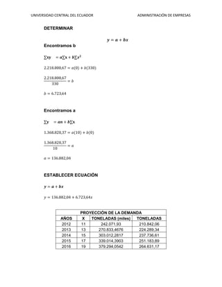UNIVERSIDAD CENTRAL DEL ECUADOR ADMINISTRACIÓN DE EMPRESAS
DETERMINAR
Encontramos b
Encontramos a
ESTABLECER ECUACIÓN
PROYECCIÓN DE LA DEMANDA
AÑOS X TONELADAS (miles) TONELADAS
2012 11 242.071,93 210.842,06
2013 13 270.833,4676 224.289,34
2014 15 303.012,2817 237.736,61
2015 17 339.014,3903 251.183,89
2016 19 379.294,0542 264.631,17
 