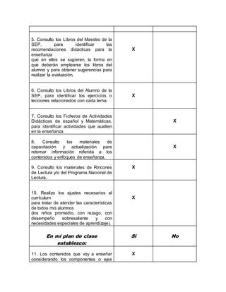 5. Consulto los Libros del Maestro de la
SEP, para identificar las
recomendaciones didácticas para la
enseñanza
que en ellos se sugieren, la forma en
que deberán emplearse los libros del
alumno y para obtener sugerencias para
realizar la evaluación.
X
6. Consulto los Libros del Alumno de la
SEP, para identificar los ejercicios o
lecciones relacionados con cada tema.
X
7. Consulto los Ficheros de Actividades
Didácticas de español y Matemáticas,
para identificar actividades que auxilien
en la enseñanza.
X
8. Consulto los materiales de
capacitación y actualización para
retomar información referida a los
contenidos y enfoques de enseñanza.
X
9. Consulto los materiales de Rincones
de Lectura y/o del Programa Nacional de
Lectura.
X
10. Realizo los ajustes necesarios al
currículum
para tratar de atender las características
de todos mis alumnos
(los niños promedio, con rezago, con
desempeño sobresaliente y con
necesidades especiales de aprendizaje).
X
En mi plan de clase
establezco:
Si No
11. Los contenidos que voy a enseñar
considerando los componentes o ejes
X
 