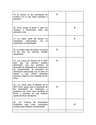 19. El tiempo en las actividades de
acuerdo con lo que había estimado o
planeado.
X
20. Poco tiempo al llevar a cabo los
cambios o transiciones entre una
actividad y otra.
X
21. La mayor parte del tiempo, en
actividades relacionadas con la
enseñanza y el aprendizaje.
X
22. La mayor parte del tiempo en tareas
en las que mis alumnos trabajan
activamente.
X
23. Los Libros del Alumno de la SEP
para que los alumnos realicen
actividades que les permitan el
desarrollo de habilidades, la adquisición
de conocimientos, la búsqueda de
información relacionada con el tema en
estudio y para ofrecer referentes
diversos o lejanos a los contextos de los
niños.
X
24. Los Libros para el Maestro de la
SEP como apoyo para el desarrollo de
las actividades de enseñanza y
evaluación así como para identificar la
forma y momento en que deberán
usarse los libros del alumno.
X
25. Los Ficheros de Actividades
Didácticas para incluir actividades
variadas que refuercen el aprendizaje.
X
 