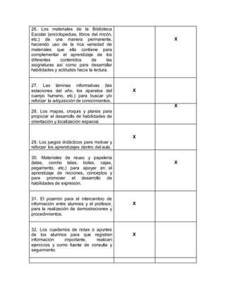 26. Los materiales de la Biblioteca
Escolar (enciclopedias, libros del rincón,
etc.) de una manera permanente,
haciendo uso de la rica variedad de
materiales que ella contiene para
complementar el aprendizaje de los
diferentes contenidos de las
asignaturas así como para desarrollar
habilidades y actitudes hacia la lectura.
X
27. Las láminas informativas (las
estaciones del año, los aparatos del
cuerpo humano, etc.) para buscar y/o
reforzar la adquisición de conocimientos.
X
28. Los mapas, croquis y planos para
propiciar el desarrollo de habilidades de
orientación y localización espacial.
X
29. Los juegos didácticos para motivar y
reforzar los aprendizajes dentro del aula.
X
30. Materiales de reuso y papelería
(latas, corcho latas, botes, cajas,
pegamento, etc.) para apoyar en el
aprendizaje de nociones, conceptos y
para promover el desarrollo de
habilidades de expresión.
X
31. El pizarrón para el intercambio de
información entre alumnos y el profesor,
para la realización de demostraciones y
procedimientos.
X
32. Los cuadernos de notas o apuntes
de los alumnos para que registren
información importante, realicen
ejercicios y como fuente de consulta y
seguimiento.
X
 