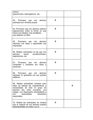 común,
exposiciones, interrogatorios, etc.
63. Promuevo que mis alumnos
participen por iniciativa propia.
X
64. Promuevo que mis alumnos realicen
explicaciones sobre la forma en que
hacen sus trabajos y los resultados
que obtienen en ellos.
X
65. Promuevo que mis alumnos
expresen sus ideas y argumenten sus
respuestas.
X
66. Realizo actividades en las que mis
alumnos narran acontecimientos,
experiencias, etc.
X
67. Promuevo que mis alumnos
compartan y comparen sus ideas y
opiniones.
X
68. Promuevo que mis alumnos
expresen lo aprendido con sus propias
palabras.
X
69. Realizo actividades variadas para
tratar de atender las características y
necesidades de todo mi grupo de
alumnos (los niños promedio, con
rezago, con desempeño sobresaliente y
con necesidades educativas
especiales).
X
70. Realizo las actividades de manera
que la mayoría de mis alumnos puedan
desempeñarlas con éxito y en el
X
 