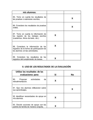 mis alumnos:
85. Tomo en cuenta los resultados de
las pruebas o exámenes escritos. X
86. Considero los resultados de pruebas
orales. X
87. Tomo en cuenta la información de
los registro de los trabajos escritos
(cuadernos, libros de texto, etc.)
X
88. Considero la información de los
registros de la forma de participación de
los alumnos en las actividades.
X
89. Considero los resultados de los
registros del cumplimiento de tareas. X
V. USO DE LOS RESULTADOS DE LA EVALUACIÓN
Utilizo los resultados de las
evaluaciones para: Si No
90. Proponer actividades de
retroalimentación. X
91. Que mis alumnos reflexionen sobre
sus aprendizajes. X
92. Identificar necesidades de apoyo en
mis alumnos. X
93. Decidir acciones de apoyo con los
padres de familia de manera conjunta. X
 