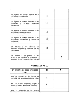 94. Ajustar mi trabajo docente en la
planeación de las clases. X
95. Ajustar mi trabajo docente en los
materiales y recursos educativos
empleados.
X
96. Ajustar mi práctica docente en las
estrategias de trabajo usadas. X
97. Ajustar mi trabajo docente en las
estrategias, instrumentos y criterios de
evaluación.
X
98. Informar a mis alumnos sus
avances, progresos y aspectos que hay
que mejorar.
X
99. Informar a los padres de mis
alumnos los avances y progresos y
aspectos en los que es necesario apoyar
X
VI: CLIMA DE AULA
En mi salón de clase favorezco
que:
Si No
100. Se establezcan las normas de
disciplina con las aportaciones de todos. X
101. Mis alumnos respeten y acepten la
aplicación de las normas de disciplina. X
102. La aplicación de las normas
 