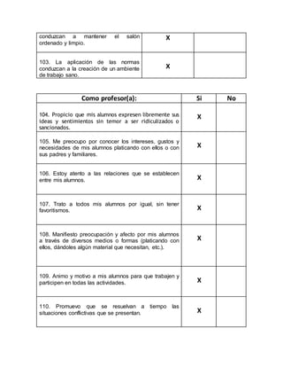 conduzcan a mantener el salón
ordenado y limpio.
X
103. La aplicación de las normas
conduzcan a la creación de un ambiente
de trabajo sano.
X
Como profesor(a): Si No
104. Propicio que mis alumnos expresen libremente sus
ideas y sentimientos sin temor a ser ridiculizados o
sancionados.
X
105. Me preocupo por conocer los intereses, gustos y
necesidades de mis alumnos platicando con ellos o con
sus padres y familiares.
X
106. Estoy atento a las relaciones que se establecen
entre mis alumnos. X
107. Trato a todos mis alumnos por igual, sin tener
favoritismos. X
108. Manifiesto preocupación y afecto por mis alumnos
a través de diversos medios o formas (platicando con
ellos, dándoles algún material que necesitan, etc.).
X
109. Animo y motivo a mis alumnos para que trabajen y
participen en todas las actividades. X
110. Promuevo que se resuelvan a tiempo las
situaciones conflictivas que se presentan. X
 