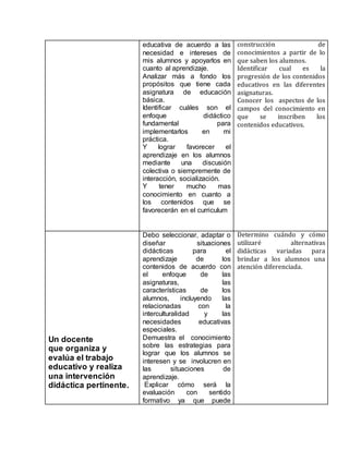 educativa de acuerdo a las
necesidad e intereses de
mis alumnos y apoyarlos en
cuanto al aprendizaje.
Analizar más a fondo los
propósitos que tiene cada
asignatura de educación
básica.
Identificar cuáles son el
enfoque didáctico
fundamental para
implementarlos en mi
práctica.
Y lograr favorecer el
aprendizaje en los alumnos
mediante una discusión
colectiva o siempremente de
interacción, socialización.
Y tener mucho mas
conocimiento en cuanto a
los contenidos que se
favorecerán en el curriculum
construcción de
conocimientos a partir de lo
que saben los alumnos.
Identificar cual es la
progresión de los contenidos
educativos en las diferentes
asignaturas.
Conocer los aspectos de los
campos del conocimiento en
que se inscriben los
contenidos educativos.
Un docente
que organiza y
evalúa el trabajo
educativo y realiza
una intervención
didáctica pertinente.
Debo seleccionar, adaptar o
diseñar situaciones
didácticas para el
aprendizaje de los
contenidos de acuerdo con
el enfoque de las
asignaturas, las
características de los
alumnos, incluyendo las
relacionadas con la
interculturalidad y las
necesidades educativas
especiales.
Demuestra el conocimiento
sobre las estrategias para
lograr que los alumnos se
interesen y se involucren en
las situaciones de
aprendizaje.
Explicar cómo será la
evaluación con sentido
formativo ya que puede
Determino cuándo y cómo
utilizaré alternativas
didácticas variadas para
brindar a los alumnos una
atención diferenciada.
 