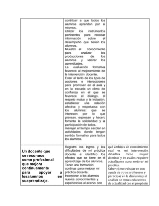 contribuir a que todos los
alumnos aprendan por si
mismos.
Utilizar los instrumentos
pertinentes para recabar
información sobre el
desempeño que tienen los
alumnos.
Muestro el conocimiento
para analizar las
producciones de los
alumnos y valorar los
aprendizajes.
La evaluación formativa
favorece al mejoramiento de
la intervención docente.
Estar al tanto de los tipos de
acciones e interacciones
para promover en el aula y
en la escuela un clima de
confianza en el que se
favorece el diálogo, el
respeto mutuo y la inclusión.
establecer una relación
afectiva y respetuosa con
los alumnos: que se
interesen por lo que
piensan, expresan y hacen;
fomenta la solidaridad y la
participación de todos.
manejar el tiempo escolar en
actividades donde tengan
sentido formativo para todos
los alumnos.
Un docente que
se reconoce
como profesional
que mejora
continuamente
para apoyar a
losalumnos en
suaprendizaje.
Registro los logros y las
dificultades de mi práctica
docente e identifico los
efectos que se tiene en el
aprendizaje de los alumnos.
Tener una formación
continua para mejorar mi
práctica docente.
Incorporar a los alumnos
nuevos conocimientos y
experiencias al acervo con
qué ámbitos de conocimiento
cual es mi intervención
didáctica tiene mayor
dominio y en cuáles requiere
actualizarse para mejorar mi
práctica.
Saber cómo trabajar en con
ayuda de otros profesores y
participar en la discusión y el
análisis de temas educativos
de actualidad con el propósito
 