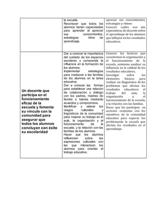 la escuela.
Reconocer que todos los
alumnos tienen capacidades
para aprender al apreciar
sus conocimientos,
estrategias ritmo de
aprendizaje.
apreciar sus conocimientos,
estrategias y ritmos
Conocer cuáles son mis
expectativas de docente sobre
el aprendizaje de los alumnos
que influyen en los resultados
educativos.
Un docente que
participa en el
funcionamiento
eficaz de la
escuela y fomenta
su vínculo con la
comunidad para
asegurar que
todos los alumnos
concluyan con éxito
su escolaridad
Dar a conocer la importancia
del cuidado de los espacios
escolares y comprende la
influencia en la formación de
los alumnos.
Implementar estrategias
para involucrar a las familias
de los alumnos en la tarea
educativa.
Dar a conocer las formas
para establecer una relación
de colaboración y diálogo
con los padres, madres de
familia o tutores mediante
acuerdos y compromisos.
Identificar y valorar los
rasgos culturales y
lingüísticos de la comunidad
para mejorar su trabajo en el
aula, la organización y el
funcionamiento de la
escuela, y la relación con las
familias de los alumnos.
Hacer que los alumnos
reflexionen sobre las
expresiones culturales con
las que interactúan los
alumnos para orientar el
trabajo educativo.
Conocer los factores que
caracterizan la organización y
el funcionamiento de la
escuela, asimismo analizar su
influencia en la calidad de los
resultados educativos.
Investigar sobre los
elementos básicos para
realizar un diagnóstico de los
problemas que afectan los
resultados educativos: el
trabajo del aula, la
organización y el
funcionamiento de la escuela,
y la relación con las familias.
Hacer que los participen en
acciones conjuntas con los
miembros de la comunidad
educativa para superar los
problemasde la escuela que
afectan los resultados en el
aprendizaje.
 