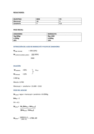 RESULTADOS:
MUESTRAS BRIX PH
Maracuyá 14 3
Zanahoria 7 5.5
PESO INICIAL:
ZANAHORIA MARACUYA
5kg-800gr
4.200kg
90%
8kg-1400
6.600kg
10%
EXTRACCIÓN DEL JUGO DE MARACUYÁ Y PULPA DE ZANAHORIA
Wjugo maracuyá = 390 (10%)
Wzanahoria escaldada y pelada = 350 (90%)
3900
DILUCIÓN
Wzanahoria =90% wH20
Wmaracuyá =10%
3.900 kg
Mezcla: 11700
Maracuyá + zanahoria = 15.600 – 1510
PESO DEL AZUCAR
Wmezcla =agua + maracuyá + zanahoria =14.090kg
Brixm = 2
PH = 4.5
Wazúcar = Wm (Brixfinal - Brixinicial)
(Brixazúcar – Brixfinal)
Wazúcar =
( )
( )
 
