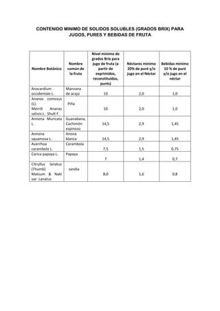 CONTENIDO MINIMO DE SOLIDOS SOLUBLES (GRADOS BRIX) PARA
JUGOS, PURES Y BEBIDAS DE FRUTA
Nombre Botánico
Nombre
común de
la fruta
Nivel mínimo de
grados Brix para
jugo de fruta (a
partir de
exprimidos,
reconstituidos,
purés)
Néctares mínimo
20% de puré y/o
jugo en el Néctar
Bebidas mínimo
10 % de puré
y/o jugo en el
néctar
Anacardium
occidentale L.
Manzana
de acajú 10 2,0 1,0
Ananas comosus
(L).
Merrill Ananas
sativis L. Shult F.
Piña
10 2,0 1,0
Annona Muricata
L.
Guanabana,
Cachimòn
espinoso
14,5 2,9 1,45
Annona
squamosa L.
Anona
blanca 14,5 2,9 1,45
Averrhoa
carambolo L.
Carambola
7,5 1,5 0,75
Carica papaya L. Papaya
7 1,4 0,7
Citrullus lanatus
(Thumb)
Matsum & Naki
var. Lanatus
sandia
8,0 1,6 0,8
 