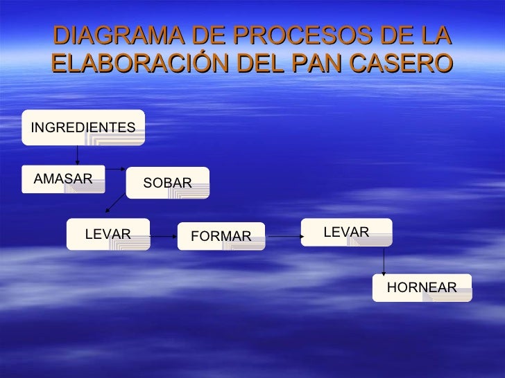 Elaboracion Del Pan.Pps