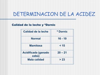 DETERMINACION DE LA ACIDEZ Calidad de la leche y ºDornic   Calidad de la leche º Dornic Normal 16 - 19 Mamitosa < 15 Acidi...