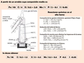 A partir de un arrabio cuya composición media es:

        Fe / 93 C / 4 Si / 0.5 – 2.0 Mn / 1         P / 2 - 0.1 S / 0.05

                                                    Reacciones químicas en el
                                                           alto horno




 Se desea obtener
      Fe / 98   C / 0.5 – 1.5   Si / 0 – 0.3   Mn / 0.3 – 0.6   P <0.5     S <0.05
 