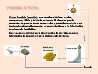 •   Hierro fundido (arrabio), que contiene fósforo, azufre,
    manganeso, silicio y 4-5% de carbono. El hierro se puede
    aumentar su pureza en un convertidor y posteriormente ir a un
    laminado; alternativamente, se puede destinar a la fabricación
    de piezas de fundición.
•   Escoria, que se utiliza para construcción de carreteras, para
    fabricación de cemento y para aislamiento térmico.




                                                                    Acero
               Moldeo             Productos           Laminación
                                  laminados




                                                                     Arrabio
 