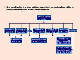    Una vez obtenido el arrabio o el hierro esponja es necesario refinar al hierro
    para que se transforme hierro o acero comercial.
 