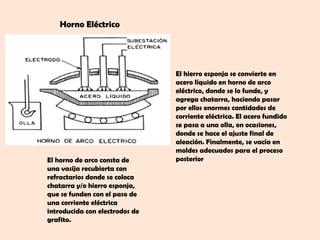 Horno Eléctrico




                                El hierro esponja se convierte en
                                acero líquido en horno de arco
                                eléctrico, donde se lo funde, y
                                agrega chatarra, haciendo pasar
                                por ellos enormes cantidades de
                                corriente eléctrica. El acero fundido
                                se pasa a una olla, en ocasiones,
                                donde se hace el ajuste final de
                                aleación. Finalmente, se vacía en
                                moldes adecuados para el proceso
El horno de arco consta de      posterior
una vasija recubierta con
refractarios donde se coloca
chatarra y/o hierro esponja,
que se funden con el paso de
una corriente eléctrica
introducida con electrodos de
grafito.
 