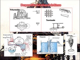 Trituración




                                                          Tamizado




S e p a ra do
       r                         Salida del                          ciclones
m a g n é t ic o                 material     Flotación
                                 magnético




                   Salida del
                   material no
                   magnético
 
