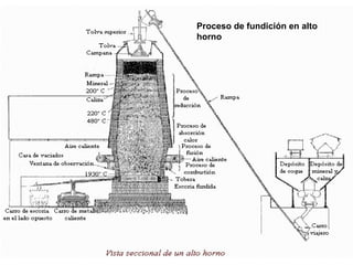 Proceso de fundición en alto
horno
 