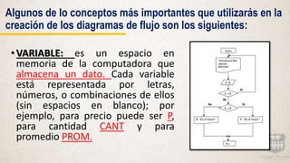 Algunos de lo conceptos más importantes que utilizarás en la
creación de los diagramas de flujo son los siguientes:
•VARIABLE: es un espacio en
memoria de la computadora que
almacena un dato. Cada variable
está representada por letras,
números, o combinaciones de ellos
(sin espacios en blanco); por
ejemplo, para precio puede ser P,
para cantidad CANT y para
promedio PROM.
 