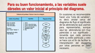 Para su buen funcionamiento, a las variables suele
dárseles un valor inicial al principio del diagrama.
En ocasiones es recomendable
hacer una ¨Lista de variables¨,
es decir, anotar cerca del
diagrama de flujo el significado
de las abreviaturas que usamos
para representarlas, aunque
aquí las abreviaturas son muy
parecidas a sus significado ,
recuerda que cada persona
tiene su estilo particular, y esto
se hace con el fin de facilitar la
interpretación del diagrama
por otras personas en caso
necesario.
 