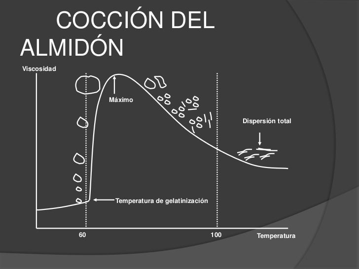 ALMIDONES
