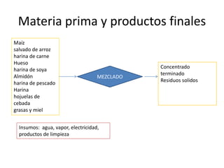 Materia prima y productos finales
Maíz
salvado de arroz
harina de carne
Hueso
harina de soya
Almidón
harina de pescado
Harina
hojuelas de
cebada
grasas y miel

MEZCLADO

Insumos: agua, vapor, electricidad,
productos de limpieza

Concentrado
terminado
Residuos solidos

 