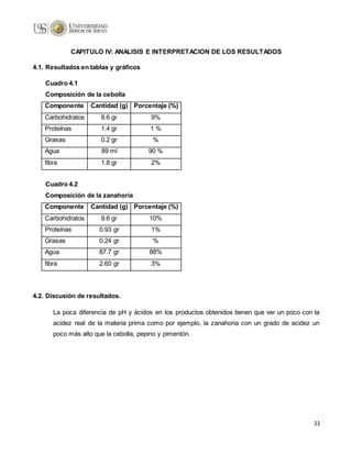 11
CAPITULO IV: ANALISIS E INTERPRETACION DE LOS RESULTADOS
4.1. Resultados en tablas y gráficos
Cuadro 4.1
Composición de la cebolla
Componente Cantidad (g) Porcentaje (%)
Carbohidratos 8.6 gr 9%
Proteínas 1.4 gr 1 %
Grasas 0.2 gr %
Agua 89 ml 90 %
fibra 1.8 gr 2%
Cuadro 4.2
Composición de la zanahoria
Componente Cantidad (g) Porcentaje (%)
Carbohidratos 9.6 gr 10%
Proteínas 0.93 gr 1%
Grasas 0.24 gr %
Agua 87.7 gr 88%
fibra 2.60 gr 3%
4.2. Discusión de resultados.
La poca diferencia de pH y ácidos en los productos obtenidos tienen que ver un poco con la
acidez real de la materia prima como por ejemplo, la zanahoria con un grado de acidez un
poco más alto que la cebolla, pepino y pimentón.
 